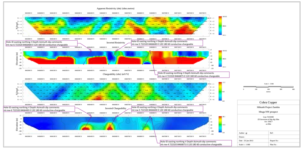 IP Model Section/Drill Holes by African Eagle